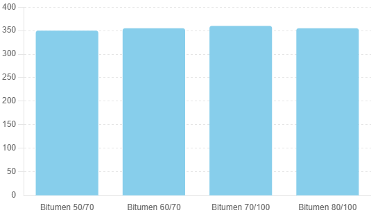 Africa Bitumen Price Range - April 2024