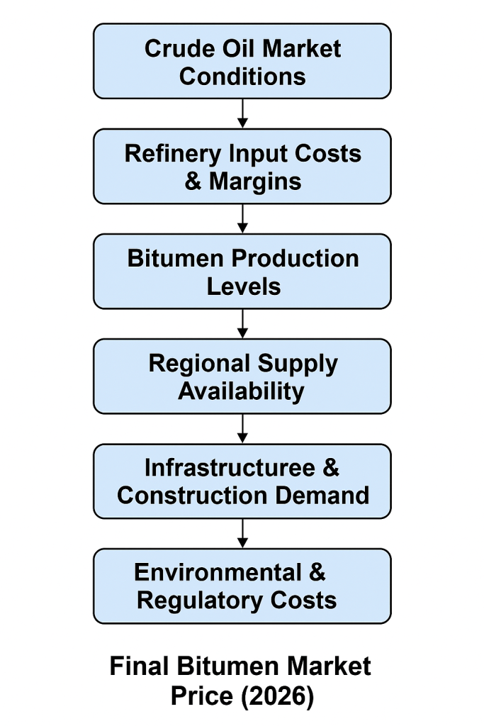 bitumen market trend in 2026